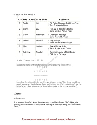 A very TOUGH puzzle !!!
POS FIRST NAME LAST NAME BUSINESS
1 Sachi Loti • Fill Out a Change-of-Address Form
• Add Postage to Meter
2 Gianni Lau • Pick Up a Registered Letter
• Send an Item Parcel Post
3 Carlos Pimentelli • Overnight Package
• Send Airmail to Tibet
4 Donna Toriseza • Buy Stamps
• Send an Insured Package
5 Mary Knutson • Buy a Money Order
• Send Books fourth Class
6 Anthony Rendler • Complain About a Mail Carrier
• Pick Up a Package
Brain Teaser No : 00164
Substitute digits for the letters to make the following relation true.
W O R L D
+ T R A D E
-------------
C E N T E R
Note that the leftmost letter can't be zero in any word. Also, there must be a
one-to-one mapping between digits and letters. e.g. if you substitute 3 for the
letter W, no other letter can be 3 and all other W in the puzzle must be 3.
Answer
A tough one.
It is obvious that C=1. Also, the maximum possible value of E is 7. Now, start
putting possible values of D, E and R as they occure frequently and use trial-n-
error.
for more papers please visit www.downloadmela.com
www.downloadm
ela.com
 