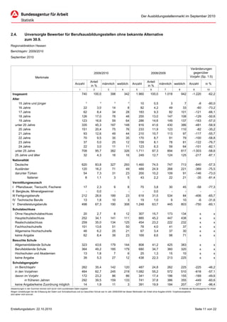 Der Ausbildungsstellenmarkt im September 2010




2.4.          Unversorgte Bewerber für Berufsausbildungsstellen ohne bekannte Alternative
              zum 30.9.
Regionaldirektion Hessen
Berichtsjahr: 2009/2010
September 2010


                                                                                                                                                                                         Veränderungen
                                                                                      2009/2010                                                  2008/2009                                 gegenüber
                         Merkmale                                                                                                                                                        Vorjahr (Sp. 1:5)
                                                                                  Anteil                                                     Anteil
                                                                  Anzahl                        männlich weiblich            Anzahl                        männlich weiblich            Anzahl           in %
                                                                                  in %                                                       in %
                                                                      1              2              3              4             5              6              7             8              9              10
 Insgesamt                                                                740        100,0              398            342       1.960          100,0          1.018             942       -1.220           -62,2
 Alter
      15 Jahre und jünger                                                   *               *             *              *          10               0,5             3             7           -8           -80,0
      16 Jahre                                                             22             3,0            14              8          82               4,2            49            33          -60           -73,2
      17 Jahre                                                             62             8,4            34             28         183               9,3            82           101         -121           -66,1
      18 Jahre                                                            126            17,0            78             48         255              13,0           147           108         -129           -50,6
      19 Jahre                                                            123            16,6            59             64         286              14,6           149           137         -163           -57,0
    unter 20 Jahre                                                        335            45,3           187            148         816              41,6           430           386         -481           -58,9
      20 Jahre                                                            151            20,4            75             76         233              11,9           123           110          -82           -35,2
      21 Jahre                                                             93            12,6            49             44         210              10,7           113            97         -117           -55,7
      22 Jahre                                                             70             9,5            35             35         170               8,7            91            79         -100           -58,8
      23 Jahre                                                             37             5,0            25             12         159               8,1            78            81         -122           -76,7
      24 Jahre                                                             22             3,0            11             11         123               6,3            59            64         -101           -82,1
    unter 25 Jahre                                                        708            95,7           382            326       1.711              87,3           894           817       -1.003           -58,6
    25 Jahre und älter                                                     32             4,3            16             16         249              12,7           124           125         -217           -87,1
 Nationalität
    Deutsche                                                              620            83,8           327            293       1.460              74,5           747           713            -840        -57,5
    Ausländer                                                             120            16,2            71             49         489              24,9           268           221            -369        -75,5
    darunter Türken                                                        54             7,3            31             23         200              10,2           109            91            -146        -73,0
             Italiener                                                      8             1,1             3              5          43               2,2            22            21             -35        -81,4
 Vermittlungswunsch
 I Pflanzbauer, Tierzucht, Fischerei                                       17             2,3             9              8          75               3,8            30            45             -58        -77,3
 II Bergleute, Mineralgewinner                                              -             0,0             -              -           -               0,0             -             -               -            -
 III Fertigungsberufe                                                     212            28,6           189             23         618              31,5           534            84            -406        -65,7
 IV Technische Berufe                                                      13             1,8            10              3          19               1,0             9            10              -6        -31,6
 V Dienstleistungsberufe                                                  498            67,3           190            308       1.248              63,7           445           803            -750        -60,1
 Schulabschluss
  Ohne Hauptschulabschluss                                                 20             2,7             8             12           307            15,7           173           134               x             x
  Hauptschulabschluss                                                     252            34,1           141            111           885            45,2           447           438               x             x
  Realschulabschluss                                                      259            35,0           134            125           454            23,2           222           232               x             x
  Fachhochschulreife                                                      101            13,6            51             50            78             4,0            41            37               x             x
  Allgemeine Hochschulreife                                                46             6,2            25             21            67             3,4            37            30               x             x
  keine Angabe                                                             62             8,4            39             23           169             8,6            98            71               x             x
 Besuchte Schule
  Allgemeinbildende Schule                                                323            43,6           179            144           808            41,2           425           383               x             x
  Berufsbildende Schule                                                   364            49,2           185            179           680            34,7           360           320               x             x
  Hochschulen und Akademien                                                13             1,8             7              6            25             1,3            15            10               x             x
  keine Angabe                                                             39             5,3            27             12           438            22,3           213           225               x             x
 Schulabgangsjahr
  im Berichtsjahr                                                         262            35,4           142            120         487              24,8           262           225            -225        -46,2
  in den Vorjahren                                                        464            62,7           245            219       1.082              55,2           572           510            -618        -57,1
  davon im Vorjahr                                                        172            23,2            86             86         341              17,4           186           155            -169        -49,6
         in früheren Jahren                                               292            39,5           159            133         741              37,8           386           355            -449        -60,6
  keine Angabe/keine Zuordnung möglich                                     14             1,9            11              3         391              19,9           184           207            -377        -96,4
Abweichungen in den Summen können sich durch nicht zuordenbare Daten ergeben                                                                                                © Statistik der Bundesagentur für Arbeit
Wegen Umstellungen bei der Erfassung der Daten zum Schulabschluss und zur besuchten Schule war im Jahr 2008/2009 bei diesen Merkmalen der Anteil ohne Angabe erhöht. Vorjahresvergleiche
sind daher nicht sinnvoll.




Erstellungsdatum: 22.10.2010                                                                                                                                                                    Seite 11 von 22
 
