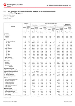 Der Ausbildungsstellenmarkt im September 2010




2.5.          Seit Beginn des Berichtsjahres gemeldete Bewerber für Berufsausbildungsstellen
              nach Schulabgangsjahren
Regionaldirektion Hessen
Berichtsjahr: 2009/2010
September 2010



                                                               Insgesamt                                                        davon nach Schulabgangsjahr
                                                                                                                                                                                                keine Angabe /
                                                                                        im Berichtsjahr         in den Vorjahren                              davon
                                                                                                                                                                                               k. Zuord. möglich
                      Merkmale                                           Veränd.
                                                                         zum VJ                                                              im Vorjahr             in früheren Jahren
                                                           Anzahl                                   Veränd.                  Veränd.                                                                        Veränd.
                                                                          in %         Anzahl                   Anzahl                             Veränd.                     Veränd.         Anzahl
                                                                                                    zum VJ                   zum VJ                                                                         zum VJ
                                                                                                                                          Anzahl zum VJ              Anzahl zum VJ
                                                                                                     in %                     in %                                                                           in %
                                                                                                                                                     in %                        in %
                                                               1            2            3            4           5            6            7            8             9           10            11            12

 Insgesamt                                                   43.020             6,6     20.991         10,8      20.822            8,1      8.592            1,2      12.230         13,5         1.207        -44,2

 Geschlecht
  männlich                                                   23.445             8,6     11.268         14,9      11.518            8,6      4.635            3,3       6.883         12,5             659      -44,2
  weiblich                                                   19.575             4,2      9.723            6,4     9.304            7,5      3.957            -1,1      5.347         14,9             548      -44,3

 Alter
     15 Jahre und jünger                                           769       27,3            759       27,3              *     100,0              *          0,0             *             -            8       14,3
     16 Jahre                                                  4.952         10,2        4.871         11,1            67       -15,2            64      -16,9               3       50,0              14      -53,3
     17 Jahre                                                  7.131            5,7      5.783            8,4     1.319            -2,2     1.249            -2,3           70          0,0            29      -53,2
      18 Jahre                                                 7.398            3,7      4.212         10,8       3.143            -2,2     2.330            -3,2          813          0,7            43      -63,6
      19 Jahre                                                 6.636            1,6      2.577            7,8     3.971            1,4      2.095            2,2       1.876            0,4            88      -60,7
    unter 20 Jahre                                           26.886             5,4     18.202         10,2       8.502            -0,7     5.739            -1,2      2.763            0,6           182      -58,7
      20 Jahre                                                 5.164            7,0      1.335            9,4     3.711         10,4        1.376            5,7       2.335         13,4             118      -52,0
      21 Jahre                                                 3.556            3,8          634          8,0     2.794            8,6          754          8,6       2.040            8,6           128      -52,1
      22 Jahre                                                 2.486            6,1          337       25,7       2.017         11,9            344          3,6       1.673         13,7             132      -51,3
      23 Jahre                                                 1.739         13,3            206       24,8       1.399         22,7            154          2,0       1.245         25,9             134      -41,7
      24 Jahre                                                 1.168            9,1          113       22,8           950       24,5            106          7,1           844       27,1             105      -51,4
    unter 25 Jahre                                           40.999             5,9     20.827         10,5      19.373            6,5      8.473            1,0      10.900         11,1             799      -52,2
    25 Jahre und älter                                         2.021         21,5            164       51,9       1.449         36,4            119       21,4         1.330         38,0             408      -17,2

 Nationalität
  Deutsche                                                   35.713             5,6     17.434            9,5    17.375            7,1      7.118            -0,2     10.257         12,9             904      -46,7
  Ausländer                                                    7.256         11,9        3.532         17,4       3.427         13,4        1.469            9,1       1.958         16,8             297      -34,1
  darunter Türken                                              3.427         11,8        1.785         21,6       1.535            8,4          686          3,2           849       13,0             107      -41,2
            Italiener                                              729       11,0            321       13,4           374       13,3            158          9,0           216       16,8              34      -22,7

 Vermittlungswunsch
 I Pflanzbauer, Tierzucht, Fischerei                           1.251            -2,0         524          0,0         691          4,2          262          -1,9          429          8,3            36      -59,6
 II Bergleute, Mineralgewinner                                       4            x             3     200,0              *            -           -             -            *             -            -               -
 III Fertigungsberufe                                        14.165             5,9      7.013         11,1       6.757            6,0      2.674            -0,7      4.083         10,9             395      -42,4
 IV Technische Berufe                                              784          6,8          543          5,2         233       18,9            137       22,3              96       14,3               8      -63,6
 V Dienstleistungsberufe                                     26.816             7,3     12.908         11,3      13.140            9,3      5.519            1,9       7.621         15,3             768      -43,8

 Schulabschluss
  Ohne Hauptschulabschluss                                     1.523              x          439           x          903            x          297            x           606             x          181               x
  Hauptschulabschluss                                        13.272               x      4.557             x      8.227              x      2.780              x       5.447               x          488               x
  Realschulabschluss                                         17.054               x     10.136             x      6.690              x      2.996              x       3.694               x          228               x
  Fachhochschulreife                                           5.018              x      3.705             x      1.279              x          739            x           540             x           34               x
  Allgemeine Hochschulreife                                    2.971              x      2.125             x          798            x          533            x           265             x           48               x
  keine Angabe                                                 3.182              x           29           x      2.925              x      1.247              x       1.678               x          228               x

 Besuchte Schule
  Allgemeinbildende Schule                                   19.942               x      9.401             x     10.514              x      4.092              x       6.422               x           27               x
  Berufsbildende Schule                                      20.107               x     10.879             x      9.217              x      4.248              x       4.969               x           11               x
  Hochschulen und Akademien                                    1.078              x          689           x          359            x          221            x           138             x           30               x
  keine Angabe                                                 1.825              x             7          x          679            x           20            x           659             x      1.139                 x
Abweichungen in den Summen können sich durch nicht zuordenbare Daten ergeben                                                                                                 © Statistik der Bundesagentur für Arbeit
Wegen Umstellungen bei der Erfassung der Daten zum Schulabschluss und zur besuchten Schule war im Jahr 2008/2009 bei diesen Merkmalen der Anteil ohne Angabe erhöht. Vorjahresvergleiche
sind daher nicht sinnvoll.




Erstellungsdatum: 22.10.2010                                                                                                                                                                   Seite 12 von 22
 