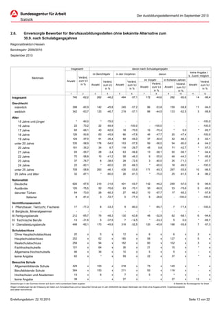 Der Ausbildungsstellenmarkt im September 2010




2.6.          Unversorgte Bewerber für Berufsausbildungsstellen ohne bekannte Alternative zum
              30.9. nach Schulabgangsjahren
Regionaldirektion Hessen
Berichtsjahr: 2009/2010
September 2010



                                                               Insgesamt                                                        davon nach Schulabgangsjahr
                                                                                                                                                                                                keine Angabe /
                                                                                      im Berichtsjahr           in den Vorjahren                             davon
                                                                                                                                                                                               k. Zuord. möglich
                      Merkmale                                           Veränd.
                                                           Anzahl        zum VJ                                                             im Vorjahr             in früheren Jahren
                                                                                                   Veränd.                   Veränd.                                                                        Veränd.
                                                                          in %       Anzahl                     Anzahl                            Veränd.                     Veränd.          Anzahl
                                                                                                   zum VJ                    zum VJ                                                                         zum VJ
                                                                                                                                         Anzahl zum VJ              Anzahl zum VJ
                                                                                                    in %                      in %                                                                           in %
                                                                                                                                                    in %                        in %
                                                               1            2           3            4            5            6            7            8            9           10             11           12

 Insgesamt                                                         740      -62,2           262       -46,2           464       -57,1           172      -49,6            292      -60,6              14       -96,4

 Geschlecht
  männlich                                                         398      -60,9           142       -45,8           245       -57,2            86      -53,8            159      -58,8              11       -94,0
    weiblich                                                       342      -63,7           120       -46,7           219       -57,1            86      -44,5            133      -62,5                3      -98,6

 Alter
     15 Jahre und jünger                                             *      -80,0             *       -75,0              -           -            -            -            -              -            -    -100,0
      16 Jahre                                                      22      -73,2            22       -69,9              -    -100,0              -    -100,0               -              -            -    -100,0
      17 Jahre                                                      62      -66,1            43       -62,9            18       -70,0            16      -72,4              *          0,0              *      -85,7
      18 Jahre                                                     126      -50,6            60       -45,9            66       -47,6            46      -47,7             20      -47,4                -    -100,0
      19 Jahre                                                     123      -57,0            51       -35,4            69       -59,2            37      -50,0             32      -66,3                3      -92,1
    unter 20 Jahre                                                 335      -58,9           178       -54,0           153       -57,5            99      -56,0             54      -60,0                4      -94,2
      20 Jahre                                                     151      -35,2            34          9,7          116       -29,7            45          9,8           71      -42,7                *      -97,3
      21 Jahre                                                      93      -55,7            28          -3,4          63       -56,6            13      -58,1             50      -56,1                *      -94,4
      22 Jahre                                                      70      -58,8            10       -41,2            58       -46,3             9      -55,0             49      -44,3                *      -95,6
      23 Jahre                                                      37      -76,7             8       -38,5            28       -72,5             3      -80,0             25      -71,3                *      -97,7
      24 Jahre                                                      22      -82,1             *       -60,0            20       -68,3             *      -60,0             18      -69,0                -    -100,0
    unter 25 Jahre                                                 708      -58,6           260       -46,1           438       -53,6           171      -49,3            267      -55,9              10       -96,5
    25 Jahre und älter                                              32      -87,1             *       -60,0            26       -81,3             *      -75,0             25      -81,5                4      -96,2

 Nationalität
  Deutsche                                                         620      -57,5           210       -31,6           401       -53,7           142      -46,2            259      -57,0                9      -96,9
    Ausländer                                                      120      -75,5            52       -70,6            63       -70,1            30      -60,5             33      -75,6                5      -95,0
    darunter Türken                                                 54      -73,0            26       -65,3            27       -66,3            10      -67,7             17      -65,3                *      -97,8
             Italiener                                               8      -81,4             3       -72,7              5      -77,3             5      -28,6              -    -100,0                 -    -100,0

 Vermittlungswunsch
 I Pflanzbauer, Tierzucht, Fischerei                                17      -77,3             8       -33,3              9      -80,0             *      -85,7              7      -77,4                -    -100,0
 II Bergleute, Mineralgewinner                                       -           -             -            -            -           -            -            -            -              -            -              -
 III Fertigungsberufe                                              212      -65,7            76       -48,3           130       -63,8            48      -52,9             82      -68,1                6      -94,6
 IV Technische Berufe                                               13      -31,6             5       -37,5              7      -12,5             *      -33,3              5          0,0              *      -66,7
 V Dienstleistungsberufe                                           498      -60,1           173       -45,9           318       -52,5           120      -45,9            198      -55,8                7      -97,3

 Schulabschluss
  Ohne Hauptschulabschluss                                          20           x            5            x           12           x             6           x             6              x            3              x
    Hauptschulabschluss                                            252           x           62            x          185           x            58           x           127              x            5              x
    Realschulabschluss                                             259           x           94            x          162           x            60           x           102              x            3              x
    Fachhochschulreife                                             101           x           64            x           36           x            21           x            15              x            *              x
    Allgemeine Hochschulreife                                       46           x           36            x           10           x             5           x             5              x            -              x
    keine Angabe                                                    62           x            *            x           59           x            22           x            37              x            *              x

 Besuchte Schule
  Allgemeinbildende Schule                                         323           x          103            x          218           x            73           x           145              x            *              x
    Berufsbildende Schule                                          364           x          153            x          211           x            93           x           118              x            -              x
    Hochschulen und Akademien                                       13           x            6            x             7          x             5           x             *              x            -              x
    keine Angabe                                                    39           x             -           x           27           x             -           x            27              x          12               x
Abweichungen in den Summen können sich durch nicht zuordenbare Daten ergeben                                                                                                © Statistik der Bundesagentur für Arbeit
Wegen Umstellungen bei der Erfassung der Daten zum Schulabschluss und zur besuchten Schule war im Jahr 2008/2009 bei diesen Merkmalen der Anteil ohne Angabe erhöht. Vorjahresvergleiche
sind daher nicht sinnvoll.




Erstellungsdatum: 22.10.2010                                                                                                                                                                   Seite 13 von 22
 