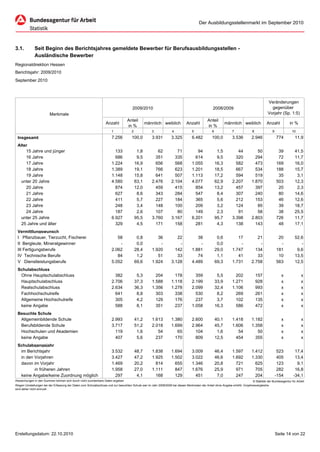 Der Ausbildungsstellenmarkt im September 2010




3.1.          Seit Beginn des Berichtsjahres gemeldete Bewerber für Berufsausbildungsstellen -
              Ausländische Bewerber
Regionaldirektion Hessen
Berichtsjahr: 2009/2010
September 2010




                                                                                                                                                                                         Veränderungen
                                                                                      2009/2010                                                  2008/2009                                 gegenüber
                         Merkmale                                                                                                                                                        Vorjahr (Sp. 1:5)
                                                                                  Anteil                                                     Anteil
                                                                  Anzahl                        männlich weiblich            Anzahl                        männlich weiblich            Anzahl           in %
                                                                                  in %                                                       in %
                                                                      1              2              3              4             5              6              7             8              9              10
 Insgesamt                                                            7.256          100,0          3.931         3.325          6.482          100,0          3.536         2.946              774          11,9
 Alter
     15 Jahre und jünger                                                133               1,8          62            71             94               1,5          44            50               39          41,5
     16 Jahre                                                           686               9,5         351           335            614               9,5         320           294               72          11,7
     17 Jahre                                                         1.224              16,9         656           568          1.055              16,3         582           473              169          16,0
     18 Jahre                                                         1.389              19,1         766           623          1.201              18,5         667           534              188          15,7
     19 Jahre                                                         1.148              15,8         641           507          1.113              17,2         594           519               35           3,1
   unter 20 Jahre                                                     4.580              63,1       2.476         2.104          4.077              62,9       2.207         1.870              503          12,3
     20 Jahre                                                           874              12,0         459           415            854              13,2         457           397               20           2,3
     21 Jahre                                                           627               8,6         343           284            547               8,4         307           240               80          14,6
     22 Jahre                                                           411               5,7         227           184            365               5,6         212           153               46          12,6
     23 Jahre                                                           248               3,4         148           100            209               3,2         124            85               39          18,7
     24 Jahre                                                           187               2,6         107            80            149               2,3          91            58               38          25,5
   unter 25 Jahre                                                     6.927              95,5       3.760         3.167          6.201              95,7       3.398         2.803              726          11,7
   25 Jahre und älter                                                   329               4,5         171           158            281               4,3         138           143               48          17,1
 Vermittlungswunsch
 I Pflanzbauer, Tierzucht, Fischerei                                     58               0,8          36            22             38               0,6          17            21               20          52,6
 II Bergleute, Mineralgewinner                                            -               0,0           -             -              -               0,0           -             -                -             -
 III Fertigungsberufe                                                 2.062              28,4       1.920           142          1.881              29,0       1.747           134              181           9,6
 IV Technische Berufe                                                    84               1,2          51            33             74               1,1          41            33               10          13,5
 V Dienstleistungsberufe                                              5.052              69,6       1.924         3.128          4.489              69,3       1.731         2.758              563          12,5
 Schulabschluss
  Ohne Hauptschulabschluss                                              382               5,3         204           178            359               5,5         202             157               x             x
  Hauptschulabschluss                                                 2.706              37,3       1.588         1.118          2.199              33,9       1.271             928               x             x
  Realschulabschluss                                                  2.634              36,3       1.356         1.278          2.099              32,4       1.106             993               x             x
  Fachhochschulreife                                                    641               8,8         303           338            530               8,2         269             261               x             x
  Allgemeine Hochschulreife                                             305               4,2         129           176            237               3,7         102             135               x             x
  keine Angabe                                                          588               8,1         351           237          1.058              16,3         586             472               x             x
 Besuchte Schule
  Allgemeinbildende Schule                                            2.993              41,2       1.613         1.380          2.600              40,1       1.418         1.182                 x             x
  Berufsbildende Schule                                               3.717              51,2       2.018         1.699          2.964              45,7       1.606         1.358                 x             x
  Hochschulen und Akademien                                             119               1,6          54            65            104               1,6          54            50                 x             x
  keine Angabe                                                          407               5,6         237           170            809              12,5         454           355                 x             x
 Schulabgangsjahr
  im Berichtsjahr                                                     3.532              48,7       1.838         1.694          3.009              46,4       1.597         1.412               523         17,4
  in den Vorjahren                                                    3.427              47,2       1.925         1.502          3.022              46,6       1.692         1.330               405         13,4
  davon im Vorjahr                                                    1.469              20,2         814           655          1.346              20,8         721           625               123          9,1
         in früheren Jahren                                           1.958              27,0       1.111           847          1.676              25,9         971           705               282         16,8
  keine Angabe/keine Zuordnung möglich                                  297               4,1         168           129            451               7,0         247           204              -154        -34,1
Abweichungen in den Summen können sich durch nicht zuordenbare Daten ergeben                                                                                                © Statistik der Bundesagentur für Arbeit
Wegen Umstellungen bei der Erfassung der Daten zum Schulabschluss und zur besuchten Schule war im Jahr 2008/2009 bei diesen Merkmalen der Anteil ohne Angabe erhöht. Vorjahresvergleiche
sind daher nicht sinnvoll.




Erstellungsdatum: 22.10.2010                                                                                                                                                                    Seite 14 von 22
 