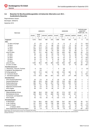 Der Ausbildungsstellenmarkt im September 2010




3.2.          Bewerber für Berufsausbildungsstellen mit bekannter Alternative zum 30.9. -
              Ausländische Bewerber
Regionaldirektion Hessen
Berichtsjahr: 2009/2010
September 2010




                                                                                                                                                                                       Veränderungen
                                                                                     2009/2010                                                 2008/2009                                 gegenüber
                        Merkmale                                                                                                                                                       Vorjahr (Sp. 1:5)
                                                                                 Anteil                                                    Anteil
                                                                 Anzahl                        männlich weiblich            Anzahl                       männlich weiblich            Anzahl            in %
                                                                                 in %                                                      in %
                                                                     1              2              3             4              5             6              7             8               9              10
 Insgesamt                                                           1.073          100,0              598           475        1.068         100,0              594           474                5            0,5
 Alter
     15 Jahre und jünger                                                27               2,5            14            13           14              1,3             8             6               13         92,9
     16 Jahre                                                          139              13,0            71            68          123             11,5            70            53               16         13,0
     17 Jahre                                                          231              21,5           134            97          220             20,6           126            94               11          5,0
     18 Jahre                                                          236              22,0           133           103          205             19,2           109            96               31         15,1
     19 Jahre                                                          158              14,7            88            70          164             15,4            84            80               -6         -3,7
   unter 20 Jahre                                                      791              73,7           440           351          726             68,0           397           329               65          9,0
     20 Jahre                                                           99               9,2            49            50          130             12,2            61            69              -31        -23,8
     21 Jahre                                                           71               6,6            40            31           77              7,2            42            35               -6         -7,8
     22 Jahre                                                           58               5,4            36            22           43              4,0            27            16               15         34,9
     23 Jahre                                                           25               2,3            17             8           28              2,6            24             4               -3        -10,7
     24 Jahre                                                           11               1,0             7             4           21              2,0            16             5              -10        -47,6
   unter 25 Jahre                                                    1.055              98,3           589           466        1.025             96,0           567           458               30          2,9
   25 Jahre und älter                                                   18               1,7             9             9           43              4,0            27            16              -25        -58,1
 Vermittlungswunsch
 I Pflanzbauer, Tierzucht, Fischerei                                       6             0,6             *             *              6            0,6             *             *               0           0,0
 II Bergleute, Mineralgewinner                                             -             0,0             -             -              -            0,0             -             -               -             -
 III Fertigungsberufe                                                    338            31,5           322            16            326           30,5           308            18              12           3,7
 IV Technische Berufe                                                     10             0,9             *             *             13            1,2             8             5              -3         -23,1
 V Dienstleistungsberufe                                                 719            67,0           262           457            723           67,7           277           446              -4          -0,6
 Schulabschluss
  Ohne Hauptschulabschluss                                                25             2,3            16             9             83            7,8            45            38                x              x
  Hauptschulabschluss                                                    364            33,9           208           156            379           35,5           220           159                x              x
  Realschulabschluss                                                     480            44,7           249           231            379           35,5           209           170                x              x
  Fachhochschulreife                                                     100             9,3            60            40             99            9,3            47            52                x              x
  Allgemeine Hochschulreife                                               36             3,4            23            13             31            2,9            12            19                x              x
  keine Angabe                                                            68             6,3            42            26             97            9,1            61            36                x              x
 Besuchte Schule
  Allgemeinbildende Schule                                               389            36,3           220           169            401           37,5           227           174                x              x
  Berufsbildende Schule                                                  629            58,6           341           288            532           49,8           281           251                x              x
  Hochschulen und Akademien                                               12             1,1             8             4             12            1,1             6             6                x              x
  keine Angabe                                                            43             4,0            29            14            122           11,4            79            43                x              x
 Schulabgangsjahr
  im Berichtsjahr                                                        732            68,2           400           332            638           59,7           340           298               94         14,7
  in den Vorjahren                                                       321            29,9           183           138            346           32,4           201           145              -25         -7,2
  davon im Vorjahr                                                       131            12,2            74            57            151           14,1            76            75              -20        -13,2
         in früheren Jahren                                              190            17,7           109            81            195           18,3           125            70               -5         -2,6
  keine Angabe/keine Zuordnung möglich                                    20             1,9            15             5             84            7,9            53            31              -64        -76,2
Abweichungen in den Summen können sich durch nicht zuordenbare Daten ergeben                                                                                                © Statistik der Bundesagentur für Arbeit
Wegen Umstellungen bei der Erfassung der Daten zum Schulabschluss und zur besuchten Schule war im Jahr 2008/2009 bei diesen Merkmalen der Anteil ohne Angabe erhöht. Vorjahresvergleiche
sind daher nicht sinnvoll.




Erstellungsdatum: 22.10.2010                                                                                                                                                                   Seite 15 von 22
 