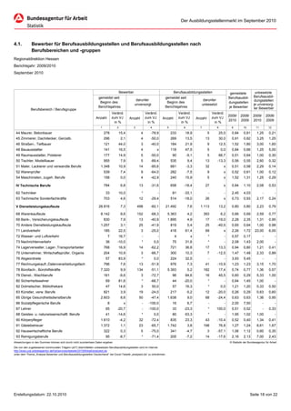Der Ausbildungsstellenmarkt im September 2010




4.1.          Bewerber für Berufsausbildungsstellen und Berufsausbildungsstellen nach
              Berufsbereichen und -gruppen
Regionaldirektion Hessen
Berichtsjahr: 2009/2010
September 2010



                                                                                      Bewerber                                    Berufsausbildungsstellen                       gemeldete            unbesetzte
                                                                   gemeldet seit                                          gemeldet seit                                         Berufsausbil-        Berufsausbil-
                                                                                                  darunter                                                  darunter                                  dungsstellen
                                                                    Beginn des                                             Beginn des                                           dungsstellen
                                                                                                 unversorgt                                                unbesetzt                                 je unversorg-
                                                                   Berichtsjahres                                         Berichtsjahres                                        je Bewerber          ter Bewerber
             Berufsbereich / Berufsgruppe
                                                                               Veränd.                     Veränd.                     Veränd.                    Veränd.
                                                                                                                                                                                2009/     2008/     2009/       2008/
                                                                 Anzahl        zum VJ        Anzahl        zum VJ        Anzahl        zum VJ        Anzahl       zum VJ
                                                                                                                                                                                2010      2009      2010        2009
                                                                                 in %                        in %                        in %                       in %
                                                                     1            2              3            4              5            6            7             8            9         10         11         12

 44 Maurer, Betonbauer                                                   278        15,4               4      -78,9              233      18,9                5          25,0     0,84      0,81        1,25      0,21
 45 Zimmerer, Dachdecker, Gerüstb.                                       296          2,1              4      -50,0              269      13,5               13          30,0     0,91      0,82        3,25      1,25
 46 Straßen-, Tiefbauer                                                  121        44,0               3      -40,0              184      21,9                9          12,5     1,52      1,80        3,00      1,60
 48 Bauausstatter                                                        141        16,5               4           x             118      47,5                5           0,0     0,84      0,66        1,25      5,00
 49 Raumausstatter, Polsterer                                            177        14,9               5      -50,0               90          -9,1            5          66,7     0,51      0,64        1,00      0,30
 50 Tischler, Modellbauer                                                955          7,9              5      -89,4              535          9,4            13        -13,3      0,56      0,55        2,60      0,32
 51 Maler, Lackierer und verwandte Berufe                            1.348          10,9              14      -85,6              681          -3,3           32            x      0,51      0,58        2,29      0,14
 52 Warenprüfer                                                          539          7,4              9      -64,0              282          -7,5            9            x      0,52      0,61        1,00      0,12
 54 Maschinisten, zugeh. Berufe                                          158          0,0              4      -42,9              240      15,9                5            x      1,52      1,31        1,25      0,29

 IV Technische Berufe                                                    784          6,8             13      -31,6              658      -18,4              27            x      0,84      1,10        2,08      0,53

 62 Techniker                                                             33        10,0               *             -            81      -33,1               -             -     2,45      4,03            -           -
 63 Technische Sonderfachkräfte                                          703          4,6             12      -29,4              514      -18,0              26            x      0,73      0,93        2,17      0,24

 V Dienstleistungskaufleute                                         26.816            7,3            498      -60,1       21.492              7,6      1.113             13,2     0,80      0,80        2,23      0,79

 68 Warenkaufleute                                                   8.142            8,6            152      -68,3          5.363            4,2          393            6,2     0,66      0,69        2,59      0,77
 69 Bank-, Versicherungskaufleute                                        830          7,9             13      -40,9          1.895            4,9            17        -19,0      2,28      2,35        1,31      0,95
 70 Andere Dienstleistungskaufleute                                  1.257            3,1             25      -41,9              819          5,4            25        -40,5      0,65      0,64        1,00      0,98
 71 Landverkehr                                                          185        22,5               3      -25,0              418      61,4               69            x      2,26      1,72      23,00       6,00
 72 Wasser- und Luftverkehr                                                7        16,7               -             -             4            x             *             -     0,57      0,17            -           -
 73 Nachrichtenverkehr                                                    36       -10,0               *          0,0             75      31,6                *             -     2,08      1,43        2,00            -
 74 Lagerverwalter, Lager-,Transportarbeiter                             768        16,9              14      -62,2              721      36,8               17          13,3     0,94      0,80        1,21      0,41
 75 Unternehmer, Wirtschaftsprüfer, Organis                              204        10,9               3      -66,7              300      10,3                7        -12,5      1,47      1,48        2,33      0,89
 76 Abgeordnete                                                           57        83,9               *          0,0            224      32,5                -             -     3,93      5,45            -           -
 77 Rechnungskaufl.,Datenverarbeitungsfach                               796          7,6             13      -51,9              976          7,3            41        -10,9      1,23      1,23        3,15      1,70
 78 Bürofach-, Bürohilfskräfte                                       7.320            9,9            134      -51,1          5.393            5,2          182           17,4     0,74      0,77        1,36      0,57
 79 Dienst-, Wachberufe                                                  161          -9,6             3      -72,7               96      84,6               16          45,5     0,60      0,29        5,33      1,00
 80 Sicherheitswahrer                                                     69        81,6               *      -66,7               44      -20,0               *             -     0,64      1,45        1,00            -
 82 Dolmetscher, Bibliothekare                                            47        14,6               3      50,0                57      16,3                *           0,0     1,21      1,20        0,33      0,50
 83 Künstler, verw. Berufe                                               821          3,9             19      -24,0              217          -5,2           12        -20,0      0,26      0,29        0,63      0,60
 85 Übrige Gesundheitsdienstberufe                                   2.603            8,6             50      -47,4          1.638            9,0            68        -24,4      0,63      0,63        1,36      0,95
 86 Sozialpflegerische Berufe                                              8            x              -     -100,0               16          6,7             -             -     2,00      7,50            -           -
 87 Lehrer                                                                65       -20,7               -     -100,0               33      -23,3               *     100,0         0,51      0,52            -     0,33
 88 Geistes- u. naturwissenschaftl. Berufe                                41       -14,6               *          0,0             80      63,3                *             -     1,95      1,02        1,00            -
 90 Körperpfleger                                                    1.610            -4,2            32      -72,4              835      23,3               43        -10,4      0,52      0,40        1,34      0,41
 91 Gästebetreuer                                                    1.372            1,1             23      -65,7          1.742            3,8          198           76,8     1,27      1,24        8,61      1,67
 92 Hauswirtschaftliche Berufe                                           322          0,3              5      -75,0              341          -4,7            3        -57,1      1,06      1,12        0,60      0,35
 93 Reinigungsberufe                                                      95          -8,7             *      -71,4              205          -7,2           14        -17,6      2,16      2,13        7,00      2,43
Abweichungen in den Summen können sich durch nicht zuordenbare Daten ergeben                                                                                                     © Statistik der Bundesagentur für Arbeit
Die von den zugelassenen kommunalen Trägern (zkT) übermittelten unbesetzten Berufsausbildungsstellen sind im Internet
http://www.pub.arbeitsagentur.de/hst/services/statistik/201009/iiia5/analysed.xls
unter dem Thema „Analyse Bewerber und Berufsausbildungsstellen Deutschland“ der Excel-Tabelle „analysed.xls“ zu entnehmen.




Erstellungsdatum: 22.10.2010                                                                                                                                                                      Seite 18 von 22
 