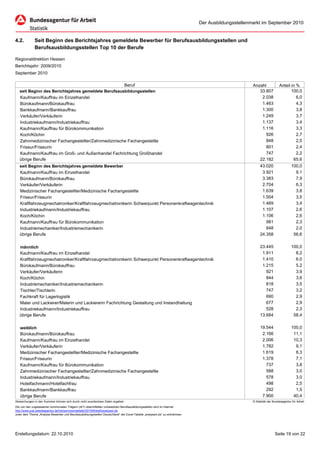 Der Ausbildungsstellenmarkt im September 2010


4.2.          Seit Beginn des Berichtsjahres gemeldete Bewerber für Berufsausbildungsstellen und
              Berufsausbildungsstellen Top 10 der Berufe

Regionaldirektion Hessen
Berichtsjahr: 2009/2010
September 2010

                                                     Beruf                                                                                          Anzahl              Anteil in %
   seit Beginn des Berichtsjahres gemeldete Berufsausbildungsstellen                                                                                   33.807                  100,0
   Kaufmann/Kauffrau im Einzelhandel                                                                                                                    2.038                     6,0
   Bürokaufmann/Bürokauffrau                                                                                                                            1.463                     4,3
   Bankkaufmann/Bankkauffrau                                                                                                                            1.300                     3,8
   Verkäufer/Verkäuferin                                                                                                                                1.249                     3,7
   Industriekaufmann/Industriekauffrau                                                                                                                  1.137                     3,4
   Kaufmann/Kauffrau für Bürokommunikation                                                                                                              1.116                     3,3
   Koch/Köchin                                                                                                                                            926                     2,7
   Zahnmedizinischer Fachangestellter/Zahnmedizinische Fachangestellte                                                                                    848                     2,5
   Friseur/Friseurin                                                                                                                                      801                     2,4
   Kaufmann/Kauffrau im Groß- und Außenhandel Fachrichtung Großhandel                                                                                     747                     2,2
   übrige Berufe                                                                                                                                       22.182                    65,6
   seit Beginn des Berichtsjahres gemeldete Bewerber                                                                                                     43.020                  100,0
   Kaufmann/Kauffrau im Einzelhandel                                                                                                                      3.921                    9,1
   Bürokaufmann/Bürokauffrau                                                                                                                              3.383                    7,9
   Verkäufer/Verkäuferin                                                                                                                                  2.704                    6,3
   Medizinischer Fachangestellter/Medizinische Fachangestellte                                                                                            1.639                    3,8
   Friseur/Friseurin                                                                                                                                      1.504                    3,5
   Kraftfahrzeugmechatroniker/Kraftfahrzeugmechatronikerin Schwerpunkt Personenkraftwagentechnik                                                          1.469                    3,4
   Industriekaufmann/Industriekauffrau                                                                                                                    1.107                    2,6
   Koch/Köchin                                                                                                                                            1.106                    2,6
   Kaufmann/Kauffrau für Bürokommunikation                                                                                                                  981                    2,3
   Industriemechaniker/Industriemechanikerin                                                                                                                848                    2,0
   übrige Berufe                                                                                                                                         24.358                   56,6

   männlich                                                                                                                                              23.445                  100,0
   Kaufmann/Kauffrau im Einzelhandel                                                                                                                      1.911                    8,2
   Kraftfahrzeugmechatroniker/Kraftfahrzeugmechatronikerin Schwerpunkt Personenkraftwagentechnik                                                          1.410                    6,0
   Bürokaufmann/Bürokauffrau                                                                                                                              1.215                    5,2
   Verkäufer/Verkäuferin                                                                                                                                    921                    3,9
   Koch/Köchin                                                                                                                                              844                    3,6
   Industriemechaniker/Industriemechanikerin                                                                                                                818                    3,5
   Tischler/Tischlerin                                                                                                                                      747                    3,2
   Fachkraft für Lagerlogistik                                                                                                                              690                    2,9
   Maler und Lackierer/Malerin und Lackiererin Fachrichtung Gestaltung und Instandhaltung                                                                   677                    2,9
   Industriekaufmann/Industriekauffrau                                                                                                                      528                    2,3
   übrige Berufe                                                                                                                                         13.684                   58,4

   weiblich                                                                                                                                              19.544                  100,0
   Bürokaufmann/Bürokauffrau                                                                                                                              2.166                   11,1
   Kaufmann/Kauffrau im Einzelhandel                                                                                                                      2.006                   10,3
   Verkäufer/Verkäuferin                                                                                                                                  1.782                    9,1
   Medizinischer Fachangestellter/Medizinische Fachangestellte                                                                                            1.619                    8,3
   Friseur/Friseurin                                                                                                                                      1.378                    7,1
   Kaufmann/Kauffrau für Bürokommunikation                                                                                                                  737                    3,8
   Zahnmedizinischer Fachangestellter/Zahnmedizinische Fachangestellte                                                                                      588                    3,0
   Industriekaufmann/Industriekauffrau                                                                                                                      578                    3,0
   Hotelfachmann/Hotelfachfrau                                                                                                                              498                    2,5
   Bankkaufmann/Bankkauffrau                                                                                                                                292                    1,5
   übrige Berufe                                                                                                                                          7.900                   40,4
Abweichungen in den Summen können sich durch nicht zuordenbare Daten ergeben                                                                        © Statistik der Bundesagentur für Arbeit
Die von den zugelassenen kommunalen Trägern (zkT) übermittelten unbesetzten Berufsausbildungsstellen sind im Internet
http://www.pub.arbeitsagentur.de/hst/services/statistik/201009/iiia5/analysed.xls
unter dem Thema „Analyse Bewerber und Berufsausbildungsstellen Deutschland“ der Excel-Tabelle „analysed.xls“ zu entnehmen.




Erstellungsdatum: 22.10.2010                                                                                                                                         Seite 19 von 22
 