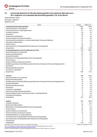 Der Ausbildungsstellenmarkt im September 2010



4.3.          Unversorgte Bewerber für Berufsausbildungsstellen ohne bekannte Alternative zum
              30.9. insgesamt und unbesetzte Berufsausbildungsstellen Top 10 der Berufe
Regionaldirektion Hessen
Berichtsjahr: 2009/2010
September 2010

                                                                               Beruf                                                                Anzahl              Anteil in %
  unbesetzte Berufsausbildungsstellen                                                                                                                   1.587                  100,0
  Kaufmann/Kauffrau im Einzelhandel                                                                                                                        205                   12,9
  Fachmann/Fachfrau für Systemgastronomie                                                                                                                   67                    4,2
  Verkäufer/Verkäuferin                                                                                                                                     59                    3,7
  Koch/Köchin                                                                                                                                               59                    3,7
  Hotelfachmann/Hotelfachfrau                                                                                                                               57                    3,6
  Kaufmann/Kauffrau für Bürokommunikation                                                                                                                   56                    3,5
  Fachverkäufer/Fachverkäuferin im Lebensmittelhandwerk Schwerpunkt Bäckerei                                                                                51                    3,2
  Bürokaufmann/Bürokauffrau                                                                                                                                 51                    3,2
  Friseur/Friseurin                                                                                                                                         43                    2,7
  Zahnmedizinischer Fachangestellter/Zahnmedizinische Fachangestellte                                                                                       39                    2,5
  übrige Berufe                                                                                                                                            900                   56,7
  unversorgte Bewerber noch ohne Alternative zum 30.9.                                                                                                        740                100,0
  Kaufmann/Kauffrau im Einzelhandel                                                                                                                            67                  9,1
  Bürokaufmann/Bürokauffrau                                                                                                                                    62                  8,4
  Verkäufer/Verkäuferin                                                                                                                                        57                  7,7
  Medizinischer Fachangestellter/Medizinische Fachangestellte                                                                                                  31                  4,2
  Friseur/Friseurin                                                                                                                                            31                  4,2
  Kaufmann/Kauffrau für Bürokommunikation                                                                                                                      21                  2,8
  Kraftfahrzeugmechatroniker/Kraftfahrzeugmechatronikerin Schwerpunkt Personenkraftwagentechnik                                                                19                  2,6
  Koch/Köchin                                                                                                                                                  17                  2,3
  Mechatroniker/Mechatronikerin                                                                                                                                14                  1,9
  Fachkraft für Lagerlogistik                                                                                                                                  13                  1,8
  übrige Berufe                                                                                                                                               408                 55,1

  männlich                                                                                                                                                    398                100,0
  Kaufmann/Kauffrau im Einzelhandel                                                                                                                            40                 10,1
  Bürokaufmann/Bürokauffrau                                                                                                                                    24                  6,0
  Kraftfahrzeugmechatroniker/Kraftfahrzeugmechatronikerin Schwerpunkt Personenkraftwagentechnik                                                                18                  4,5
  Verkäufer/Verkäuferin                                                                                                                                        16                  4,0
  Mechatroniker/Mechatronikerin                                                                                                                                14                  3,5
  Koch/Köchin                                                                                                                                                  13                  3,3
  Fachkraft für Lagerlogistik                                                                                                                                  13                  3,3
  Industriemechaniker/Industriemechanikerin                                                                                                                    11                  2,8
  Elektroniker/Elektronikerin Fachrichtung Energie- und Gebäudetechnik                                                                                          8                  2,0
  Fachlagerist/Fachlageristin                                                                                                                                   8                  2,0
  übrige Berufe                                                                                                                                               233                 58,5

  weiblich                                                                                                                                                    342                100,0
  Verkäufer/Verkäuferin                                                                                                                                        41                 12,0
  Bürokaufmann/Bürokauffrau                                                                                                                                    38                 11,1
  Medizinischer Fachangestellter/Medizinische Fachangestellte                                                                                                  31                  9,1
  Friseur/Friseurin                                                                                                                                            30                  8,8
  Kaufmann/Kauffrau im Einzelhandel                                                                                                                            27                  7,9
  Kaufmann/Kauffrau für Bürokommunikation                                                                                                                      15                  4,4
  Gestalter/Gestalterin für visuelles Marketing                                                                                                                 9                  2,6
  Tiermedizinischer Fachangestellter/Tiermedizinische Fachangestellte                                                                                           9                  2,6
  Zahnmedizinischer Fachangestellter/Zahnmedizinische Fachangestellte                                                                                           8                  2,3
  Florist/Floristin                                                                                                                                             6                  1,8
  übrige Berufe                                                                                                                                               128                 37,4
Abweichungen in den Summen können sich durch nicht zuordenbare Daten ergeben                                                                        © Statistik der Bundesagentur für Arbeit
Die von den zugelassenen kommunalen Trägern (zkT) übermittelten unbesetzten Berufsausbildungsstellen sind im Internet
http://www.pub.arbeitsagentur.de/hst/services/statistik/201009/iiia5/analysed.xls
unter dem Thema „Analyse Bewerber und Berufsausbildungsstellen Deutschland“ der Excel-Tabelle „analysed.xls“ zu entnehmen.


Erstellungsdatum: 22.10.2010                                                                                                                                         Seite 20 von 22
 