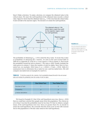 CHAPTER 8: INTRODUCTION TO HYPOTHESIS TESTING	 15
The probability of obtaining Zobt
= 1.94 is stated by the p value. To locate the p value
or probability of obtaining the z statistic, we refer to the unit normal table in
Table B1 in Appendix B. Look for a z score equal to 1.94 in column A, then locate
the probability toward the tail in column C. The value is .0262. Finally, multiply the
value given in column C times the number of tails for alpha. Since this is a two-
tailed test, we multiply .0262 times 2: p = (.0262) × 2 tails = .0524. Table 8.5
summarizes how to determine the p value for one- and two-tailed tests. (We will
compute one-tailed tests in Examples 8.2 and 8.3.)
Step 4: Make a decision. To make a decision, we compare the obtained value to the
critical values. We reject the null hypothesis if the obtained value exceeds a critical
value. Figure 8.5 shows that the obtained value (Zobt
= 1.94) is less than the critical value;
it does not fall in the rejection region. The decision is to retain the null hypothesis.
The obtained value is 1.94,
which fails to reach the cutoff
for the rejection region; retain
the null hypothesis.
Rejection region
α = .0250
Rejection region
α = .0250
0−1 1 2 3−2−3
−1.96
1.94
Null
Retain the null
hypothesis
FIGURE 8.5
Since the obtained value fails to
reach the rejection region (it is
within the critical values of ±1.96),
we decide to retain the null
hypothesis.
One-Tailed Test Two-Tailed Test
Number of tails 1 2
Probability p p
p value calculation 1p 2p
TABLE 8.5  To find the p value for the z statistic, find its probability (toward the tail) in the unit normal
table and multiply this probability times the number of tails for alpha.
We found in Example 8.1 that if the null hypothesis were true, then p = .0524
that we could have selected this sample mean from this population. The criteria we
set in Step 2 was that the probability must be less than 5% that we obtain a sample
mean, if the null hypothesis were true. Since p is greater than 5%, we decide to
retain the null hypothesis. We conclude that the mean score on the GRE General
Test in this population is 558 (the value stated in the null hypothesis).
 