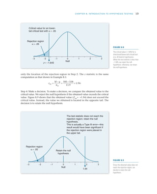 CHAPTER 8: INTRODUCTION TO HYPOTHESIS TESTING	 19
only the location of the rejection region in Step 2. The z statistic is the same
computation as that shown in Example 8.1:
z
M
obt
M
=
−
=
−
=
µ
σ
585 558
13 9
1 94
.
. .
Step 4: Make a decision. To make a decision, we compare the obtained value to the
critical value. We reject the null hypothesis if the obtained value exceeds the critical
value. Figure 8.9 shows that the obtained value (Zobt
= +1.94) does not exceed the
critical value. Instead, the value we obtained is located in the opposite tail. The
decision is to retain the null hypothesis.
z = −1.645
Critical value for an lower-
tail critical test with α = .05
Rejection region
α = .05
0 1 2 3
Null
−2 −1−3
FIGURE 8.8
The critical value (-1.645) for a
directional (lower-tail critical) test
at a .05 level of significance.
When the test statistic is less than
-1.645, we reject the null
hypothesis; otherwise, we retain
the null hypothesis.
The test statistic does not reach the
rejection region; retain the null
hypothesis.
This is actually a Type III error—this
result would have been significant if
the rejection region were placed in
the upper tail.
Null
0−1 1−2 2−3 3
1.94
Rejection region
α = .05 Retain the null
hypothesis
FIGURE 8.9
Since the obtained value does not
reach the rejection region, we
decide to retain the null
hypothesis.
 