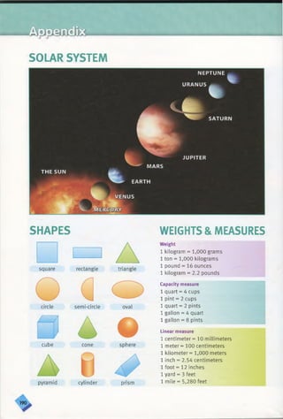 SOLAR SYSTEM
NEPTUNE
URANUS
*
SATURN
JUPITER
MARS
THE SUN
EARTH
VENUS
foERGmX
SHAPES
square
circle
cube
pyramid
semi-circle
cone
cylinder
rectangle triangle
oval
a
sphere
prism
,90
WEIGHTS & MEASURES
Weight
1 kilogram = 1,000 grams
1 ton = 1,000 kilograms
1 pound = 16 ounces
1 kilogram = 2.2 pounds
Capacity measure
1 quart = 4 cups
1 pint = 2 cups
1 quart = 2 pints
1 gallon = 4 quart
1 gallon = 8 pints
Linear measure
1 centimeter = 10 millimeters
1 meter = 100 centimeters
1 kilometer = 1,000 meters
1 inch = 2.54 centimeters
1 foot = 12 inches
1 yard = 3 feet
1 mile = 5,280 feet
 