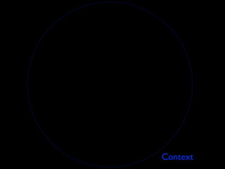 Technological
               Knowledge
                  (TK)




Pedagogical
Knowledge
   (PK)




                              Context
 