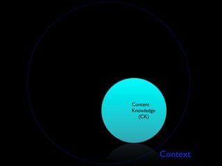 Technological
 Knowledge
    (TK)




                Content
                Knowledge
                  (CK)




                            Context
 