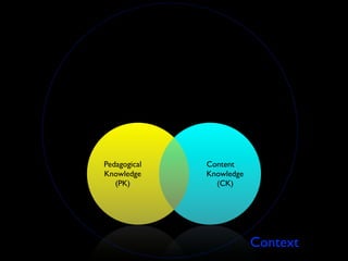 Technological
               Knowledge
                  (TK)




Pedagogical                   Content
Knowledge                     Knowledge
   (PK)                         (CK)




                                          Context
 