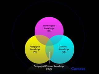 Technological
               Knowledge
                  (TK)




Pedagogical                   Content
Knowledge                     Knowledge
   (PK)                         (CK)




    Pedagogical Content Knowledge
                 (PCK)                    Context
 