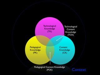 Technological       Technological
               Knowledge            Content
                  (TK)             Knowledge
                                     (TCK)




Pedagogical                   Content
Knowledge                     Knowledge
   (PK)                         (CK)




    Pedagogical Content Knowledge
                 (PCK)                    Context
 