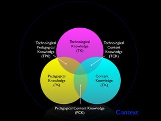 Technological        Technological       Technological
 Pedagogical          Knowledge            Content
 Knowledge               (TK)             Knowledge
   (TPK)                                    (TCK)




       Pedagogical                   Content
       Knowledge                     Knowledge
          (PK)                         (CK)




            Pedagogical Content Knowledge
                         (PCK)                   Context
 