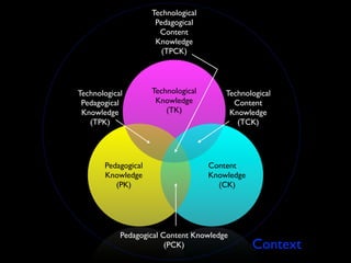 Technological
                      Pedagogical
                       Content
                      Knowledge
                        (TPCK)




Technological        Technological       Technological
 Pedagogical          Knowledge            Content
 Knowledge               (TK)             Knowledge
   (TPK)                                    (TCK)




       Pedagogical                   Content
       Knowledge                     Knowledge
          (PK)                         (CK)




            Pedagogical Content Knowledge
                         (PCK)                   Context
 