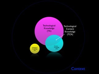 Technological          Technological
               Knowledge               Content
                  (TK)                Knowledge
                                        (TCK)



                         Content
Pedagogical              Knowledge
Knowledge                  (CK)
   (PK)




                                            Context
 