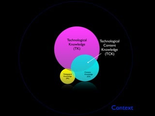 Technological          Technological
     Knowledge               Content
        (TK)                Knowledge
                              (TCK)



               Content
Pedagogical    Knowledge
Knowledge        (CK)
   (PK)




                                  Context
 
