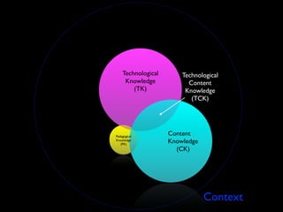Technological       Technological
                   Knowledge            Content
                      (TK)             Knowledge
                                         (TCK)




Pedagogical   Pedagogical
                                  Content
Knowledge
   (PK)
              Knowledge
                 (PK)
                                  Knowledge
                                    (CK)




                                              Context
 