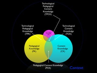 Technological
                      Pedagogical
                       Content
                      Knowledge
                        (TPCK)




Technological                               Technological
 Pedagogical                                  Content
 Knowledge              Technological        Knowledge
   (TPK)                 Knowledge
                            (TK)               (TCK)




       Pedagogical                      Content
       Knowledge                        Knowledge
          (PK)                            (CK)




            Pedagogical Content Knowledge
                         (PCK)                      Context
 