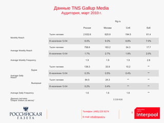 3Телефон: (495) 225 9274
E-mail: info@inpool.ru
Rg.ru
Россия Москва Спб Екб
Monthly Reach
Тысяч человек 2 632.6 620.9 194.5 61.4
В населении 12-54 6.0% 9.3% 6.8% 7.0%
Average Weekly Reach
Тысяч человек 758.6 183.2 54.3 17.7
В населении 12-54 1.7% 2.7% 1.9% 2.0%
Average Weekly Frequency 1.9 1.9 1.9 2.8
Average Daily
Reach
Будни
Тысяч человек 139.3 33.9 10.2 **
В населении 12-54 0.3% 0.5% 0.4% **
Выходные
Тысяч человек 84.5 24.3 ** **
В населении 12-54 0.2% 0.4% ** **
Average Daily Frequency 1.6 1.6 1.8 **
Данные счетчика:
Unique Visitors за месяц* 3 219 618
Данные TNS Gallup Media
Аудитория, март 2010 г.
 