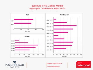 4Телефон: (495) 225 9274
E-mail: info@inpool.ru
Данные TNS Gallup Media
Аудитория, Пол/Возраст, март 2010 г.
 