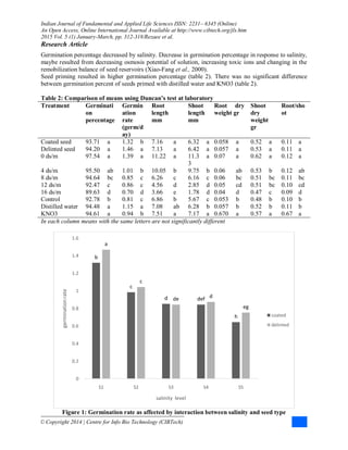 Indian Journal of Fundamental and Applied Life Sciences ISSN: 2231– 6345 (Online)
An Open Access, Online International Journal Available at http://www.cibtech.org/jls.htm
2015 Vol. 5 (1) January-March, pp. 312-318/Rezaee et al.
Research Article
© Copyright 2014 | Centre for Info Bio Technology (CIBTech)
Germination percentage decreased by salinity. Decrease in germination percentage in response to salinity,
maybe resulted from decreasing osmosis potential of solution, increasing toxic ions and changing in the
remobilization balance of seed reservoirs (Xiao-Fang et al., 2000).
Seed priming resulted in higher germination percentage (table 2). There was no significant difference
between germination percent of seeds primed with distilled water and KNO3 (table 2).
Table 2: Comparison of means using Duncan’s test at laboratory
Treatment Germinati
on
percentage
Germin
ation
rate
(germ/d
ay)
Root
length
mm
Shoot
length
mm
Root dry
weight gr
Shoot
dry
weight
gr
Root/sho
ot
Coated seed 93.71 a 1.32 b 7.16 a 6.32 a 0.058 a 0.52 a 0.11 a
Delinted seed 94.20 a 1.46 a 7.13 a 6.42 a 0.057 a 0.53 a 0.11 a
0 ds/m 97.54 a 1.39 a 11.22 a 11.3
3
a 0.07 a 0.62 a 0.12 a
4 ds/m 95.50 ab 1.01 b 10.05 b 9.75 b 0.06 ab 0.53 b 0.12 ab
8 ds/m 94.64 bc 0.85 c 6.26 c 6.16 c 0.06 bc 0.51 bc 0.11 bc
12 ds/m 92.47 c 0.86 c 4.56 d 2.85 d 0.05 cd 0.51 bc 0.10 cd
16 ds/m 89.63 d 0.70 d 3.66 e 1.78 d 0.04 d 0.47 c 0.09 d
Control 92.78 b 0.81 c 6.86 b 5.67 c 0.053 b 0.48 b 0.10 b
Distilled water 94.48 a 1.15 a 7.08 ab 6.28 b 0.057 b 0.52 b 0.11 b
KNO3 94.61 a 0.94 b 7.51 a 7.17 a 0.670 a 0.57 a 0.67 a
In each column means with the same letters are not significantly different
Figure 1: Germination rate as affected by interaction between salinity and seed type
b
c
d def
h
a
c
de d
eg
0
0.2
0.4
0.6
0.8
1
1.2
1.4
1.6
S1 S2 S3 S4 S5
germinationrate
salinity level
coated
delinted
 