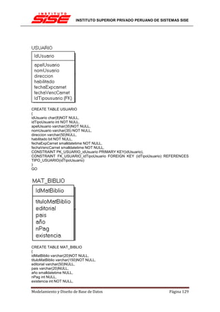 INSTITUTO SUPERIOR PRIVADO PERUANO DE SISTEMAS SISE




CREATE TABLE USUARIO
(
idUsuario char(8)NOT NULL,
idTipoUsuario int NOT NULL,
apelUsuario varchar(35)NOT NULL,
nomUsuario varchar(35) NOT NULL,
direccion varchar(50)NULL,
habilitado bit NOT NULL,
fechaExpCarnet smalldatetime NOT NULL,
fechaVencCarnet smalldatetime NOT NULL,
CONSTRAINT PK_USUARIO_idUsuario PRIMARY KEY(idUsuario),
CONSTRAINT FK_USUARIO_idTipoUsuario FOREIGN KEY (idTipoUsuario) REFERENCES
TIPO_USUARIO(idTipoUsuario)
)
GO




CREATE TABLE MAT_BIBLIO
(
idMatBiblio varchar(20)NOT NULL,
tituloMatBiblio varchar(150)NOT NULL,
editorial varchar(50)NULL,
pais varchar(20)NULL,
año smalldatetime NULL,
nPag int NULL,
existencia int NOT NULL,

Modelamiento y Diseño de Base de Datos                             Página 129
 
