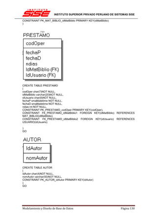 INSTITUTO SUPERIOR PRIVADO PERUANO DE SISTEMAS SISE

CONSTRAINT PK_MAT_BIBLIO_idMatBiblio PRIMARY KEY(idMatBiblio)
)




CREATE TABLE PRESTAMO
(
codOper char(7)NOT NULL,
idMatBiblio varchar(20)NOT NULL,
idUsuario char(8)NOT NULL,
fechaP smalldatetime NOT NULL,
fechaD smalldatetime NOT NULL,
ndias int NOT NULL,
CONSTRAINT PK_PRESTAMO_codOper PRIMARY KEY(codOper),
CONSTRAINT FK_PRESTAMO_idMatBiblio1 FOREIGN KEY(idMatBiblio) REFERENCES
MAT_BIBLIO(idMatBiblio)
CONSTRAINT FK_PRESTAMO_idMatBiblio2 FOREIGN KEY(idUsuario) REFERENCES
USUARIO(idUsuario)

)
GO




CREATE TABLE AUTOR
(
idAutor char(4)NOT NULL,
nomAutor varchar(50)NOT NULL,
CONSTRAINT PK_AUTOR_idAutor PRIMARY KEY(idAutor)
)
GO




Modelamiento y Diseño de Base de Datos                           Página 130
 