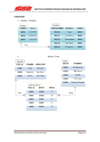 INSTITUTO SUPERIOR PRIVADO PERUANO DE SISTEMAS SISE



EJERCICIOS

   1. Autobús – Paradero




   2.                                    Alumno - Curso




Modelamiento y Diseño de Base de Datos                            Página 56
 