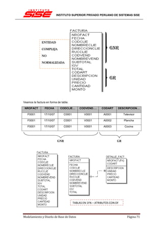 INSTITUTO SUPERIOR PRIVADO PERUANO DE SISTEMAS SISE




              ENTIDAD

              COMPLEJA                                           GNR
              NO

              NORMALIZADA




                                                                 GR



Veamos la factura en forma de tabla:

 NROFACT         FECHA       CODCLIE…       CODVEND….       CODART     DESCRIPCION…

   F0001        17/10/07        C0001           V0001        A0001         Televisor

   F0001        17/10/07        C0001           V0001        A0002         Plancha

   F0001        17/10/07        C0001           V0001        A0003          Cocina




                           GNR                                        GR




                                        TABLAS EN 1FN – ATRIBUTOS CON DF



Modelamiento y Diseño de Base de Datos                                        Página 71
 