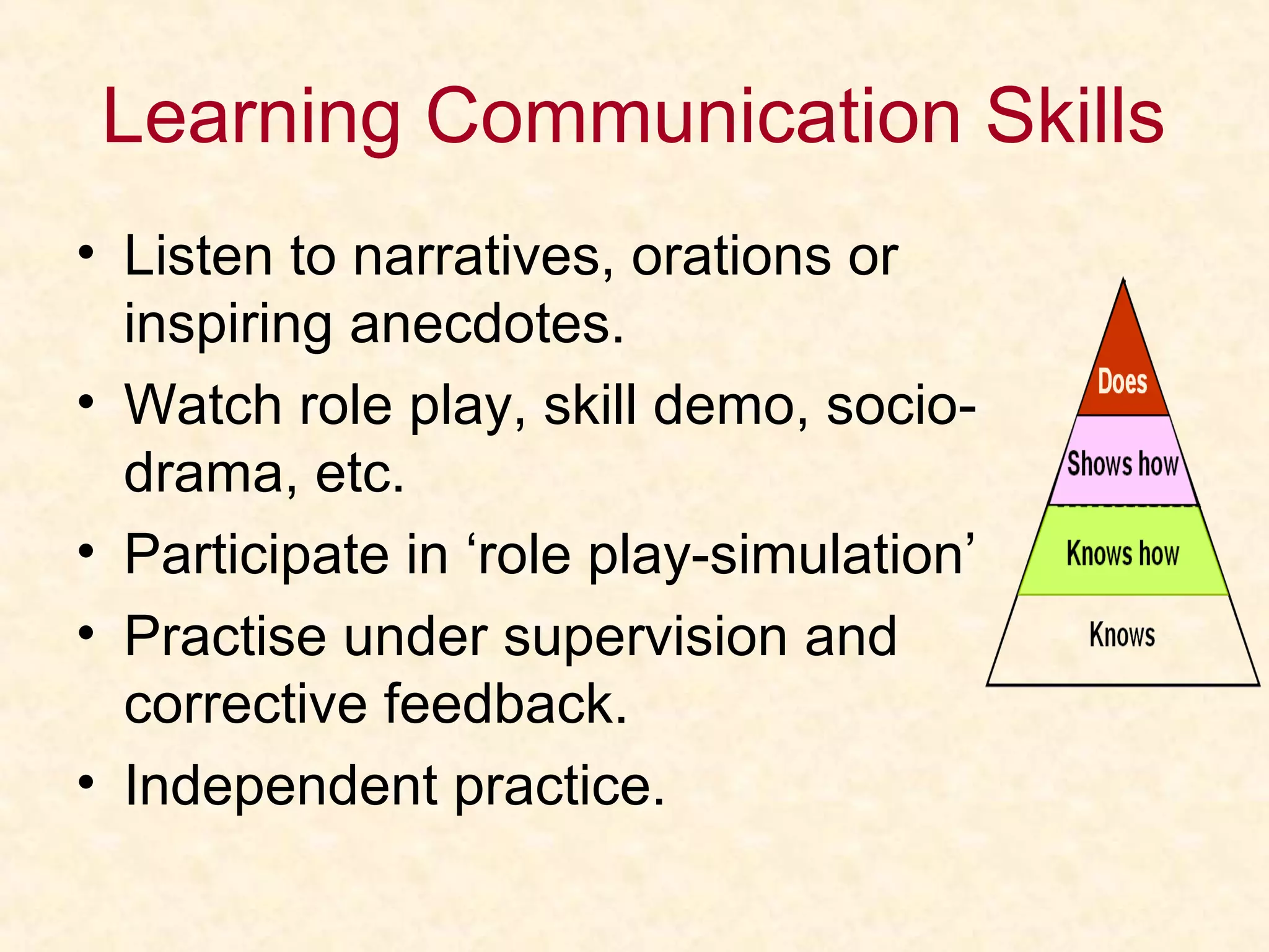 Learning Communication Skills
• Listen to narratives, orations or
inspiring anecdotes.
• Watch role play, skill demo, socio-
drama, etc.
• Participate in ‘role play-simulation’
• Practise under supervision and
corrective feedback.
• Independent practice.
 