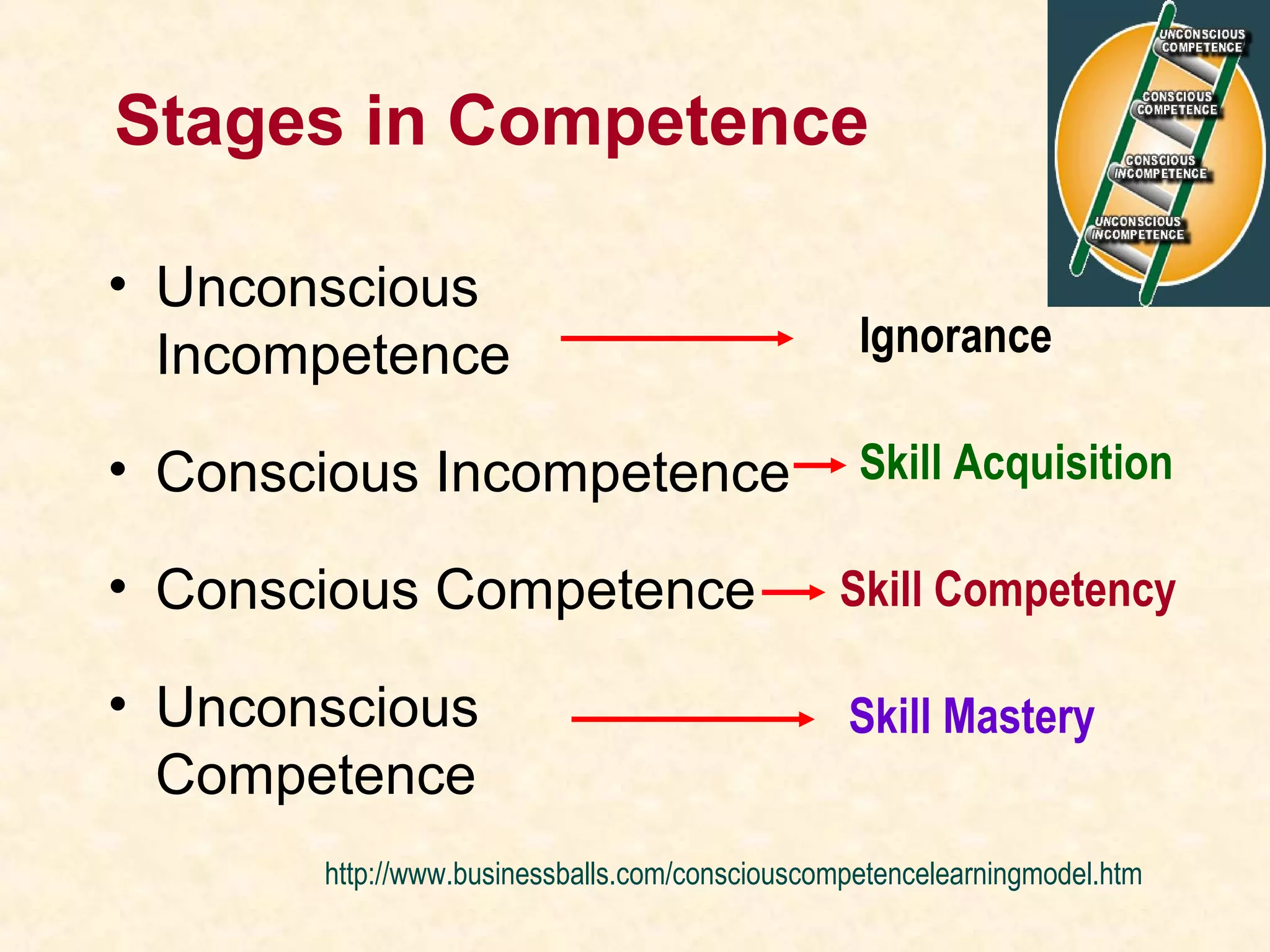 Stages in Competence
• Unconscious
Incompetence
• Conscious Incompetence
• Conscious Competence
• Unconscious
Competence
Skill Acquisition
Skill Competency
Skill Mastery
Ignorance
http://www.businessballs.com/consciouscompetencelearningmodel.htm
 