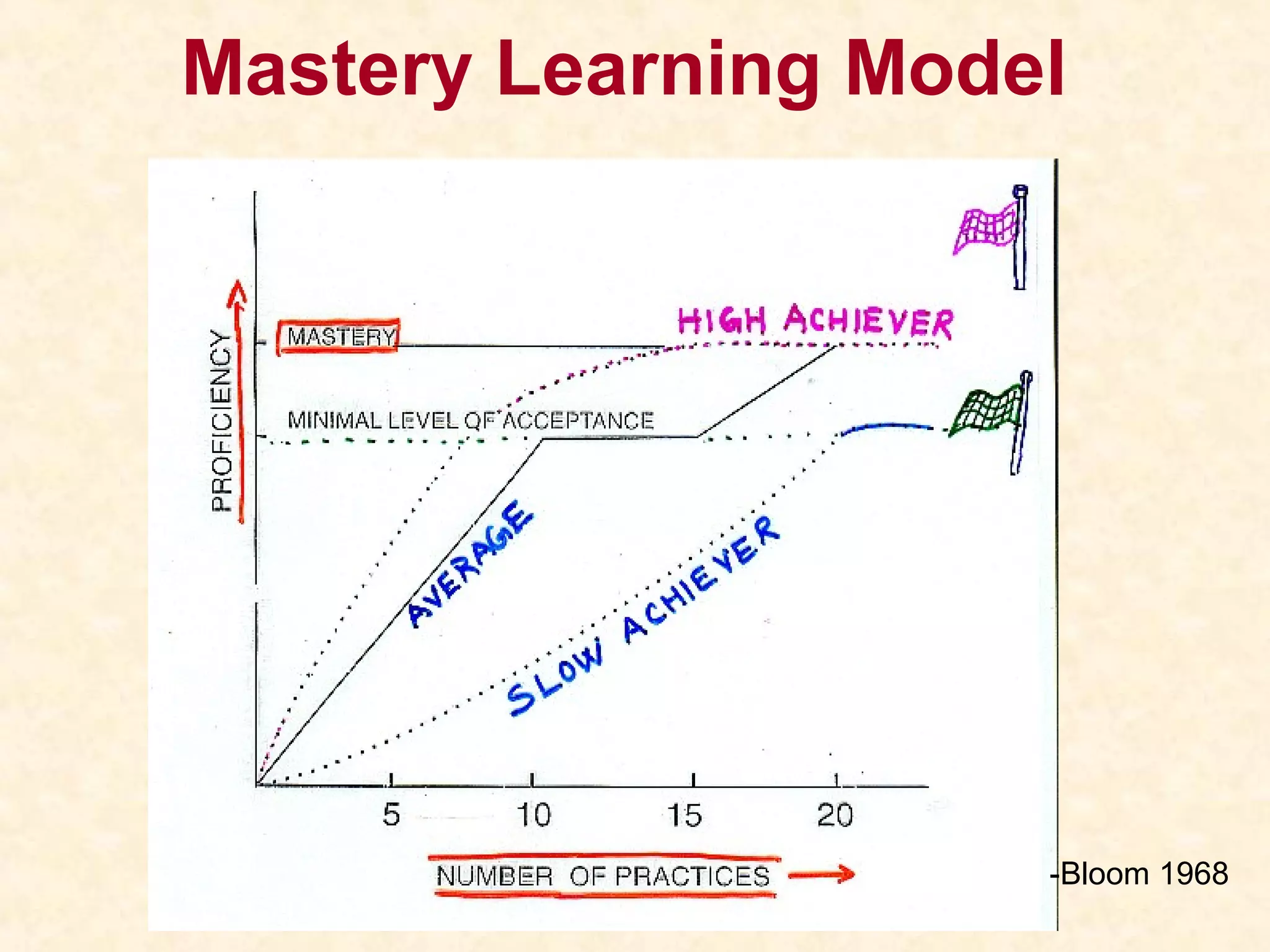 Mastery Learning Model
-Bloom 1968
 