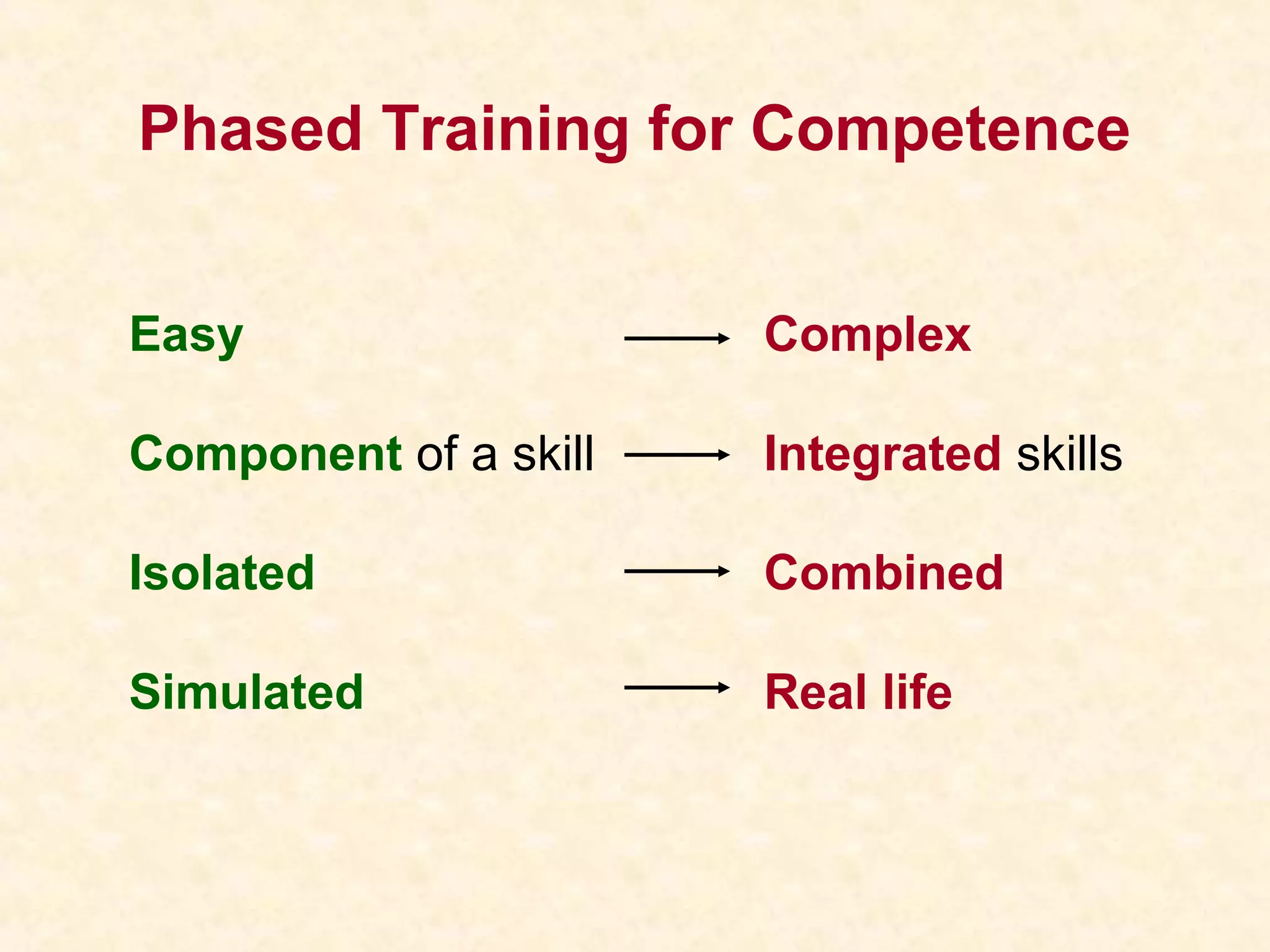 Phased Training for Competence
Easy Complex
Component of a skill Integrated skills
Isolated Combined
Simulated Real life
 