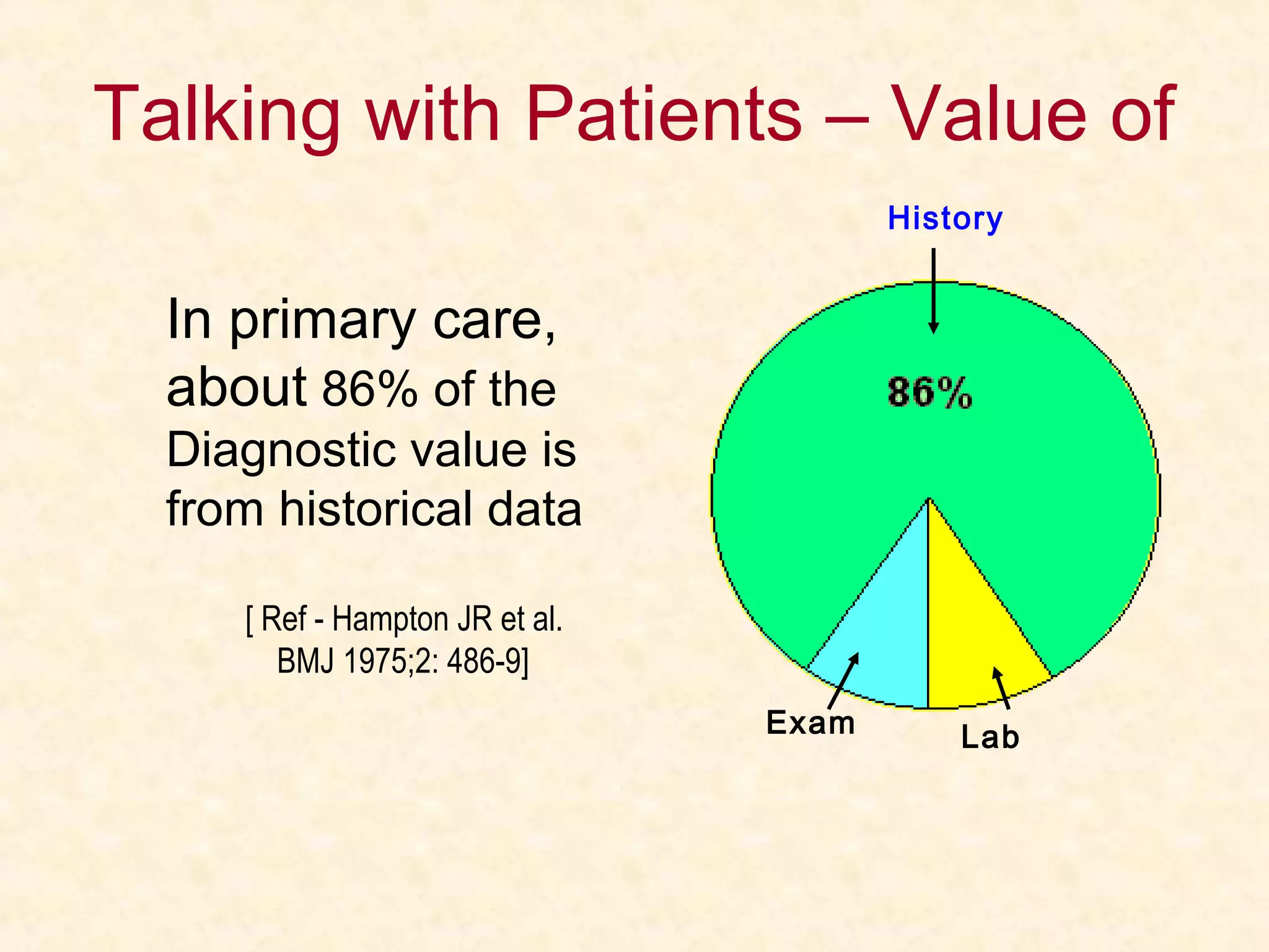 Talking with Patients – Value of
In primary care,
about 86% of the
Diagnostic value is
from historical data
[ Ref - Hampton JR et al.
BMJ 1975;2: 486-9]
History
Exam Lab
 