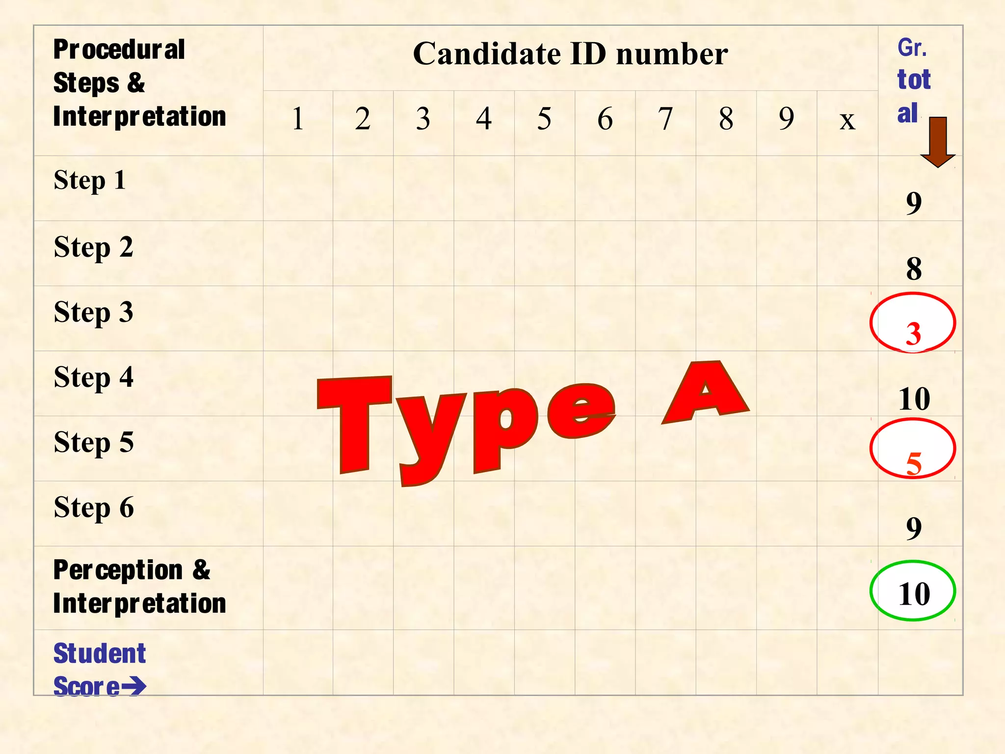 Procedural
Steps &
Interpretation
Candidate ID number Gr.
tot
al1 2 3 4 5 6 7 8 9 x
Step 1                      
 9
Step 2                      
 8
Step 3                      
 3
Step 4                      
10
Step 5                      
 5
Step 6                      
 9
Perception &
Interpretation
                     
10
Student
Score
                     
 