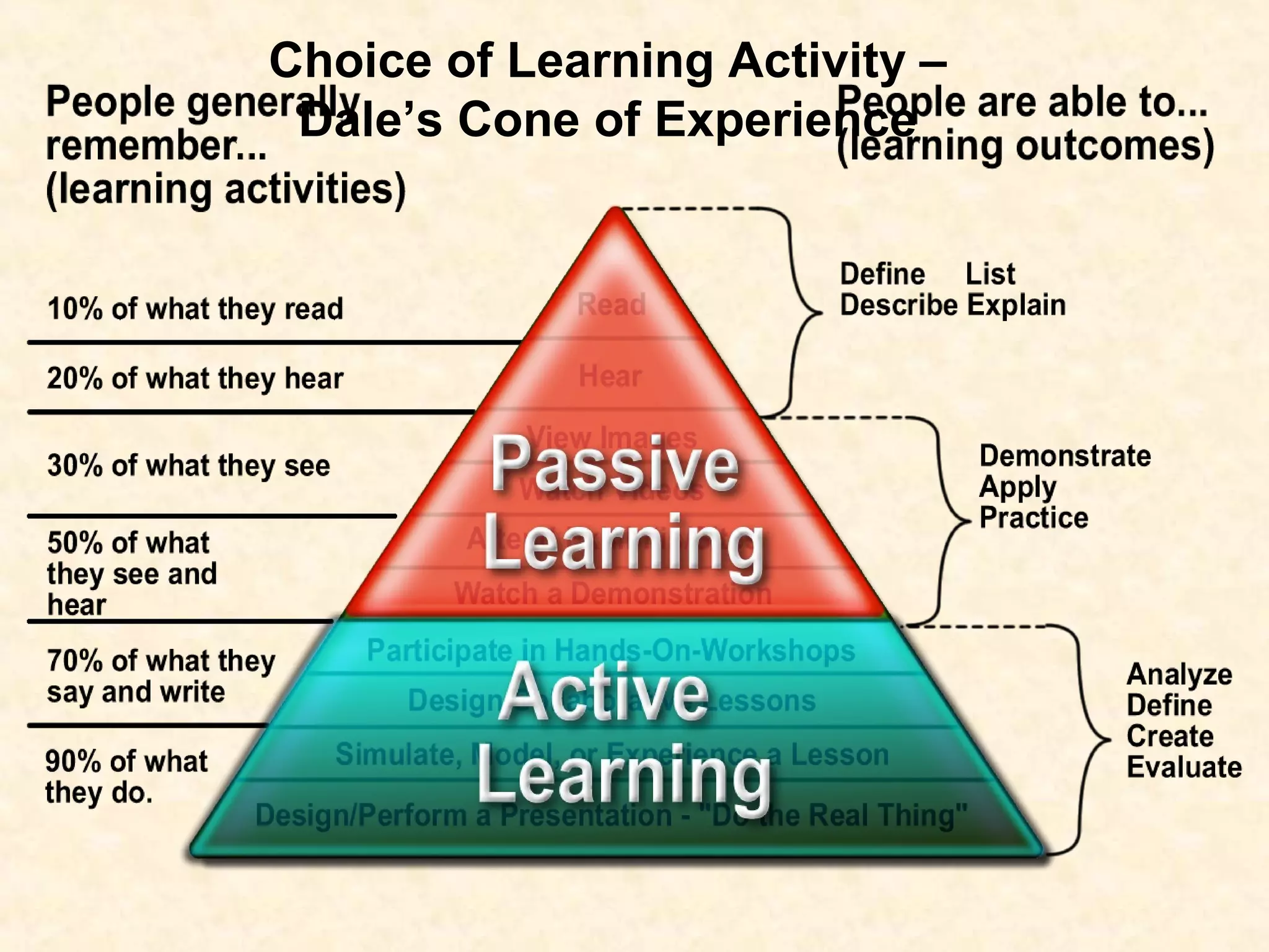 Choice of Learning Activity –
Dale’s Cone of Experience
 
