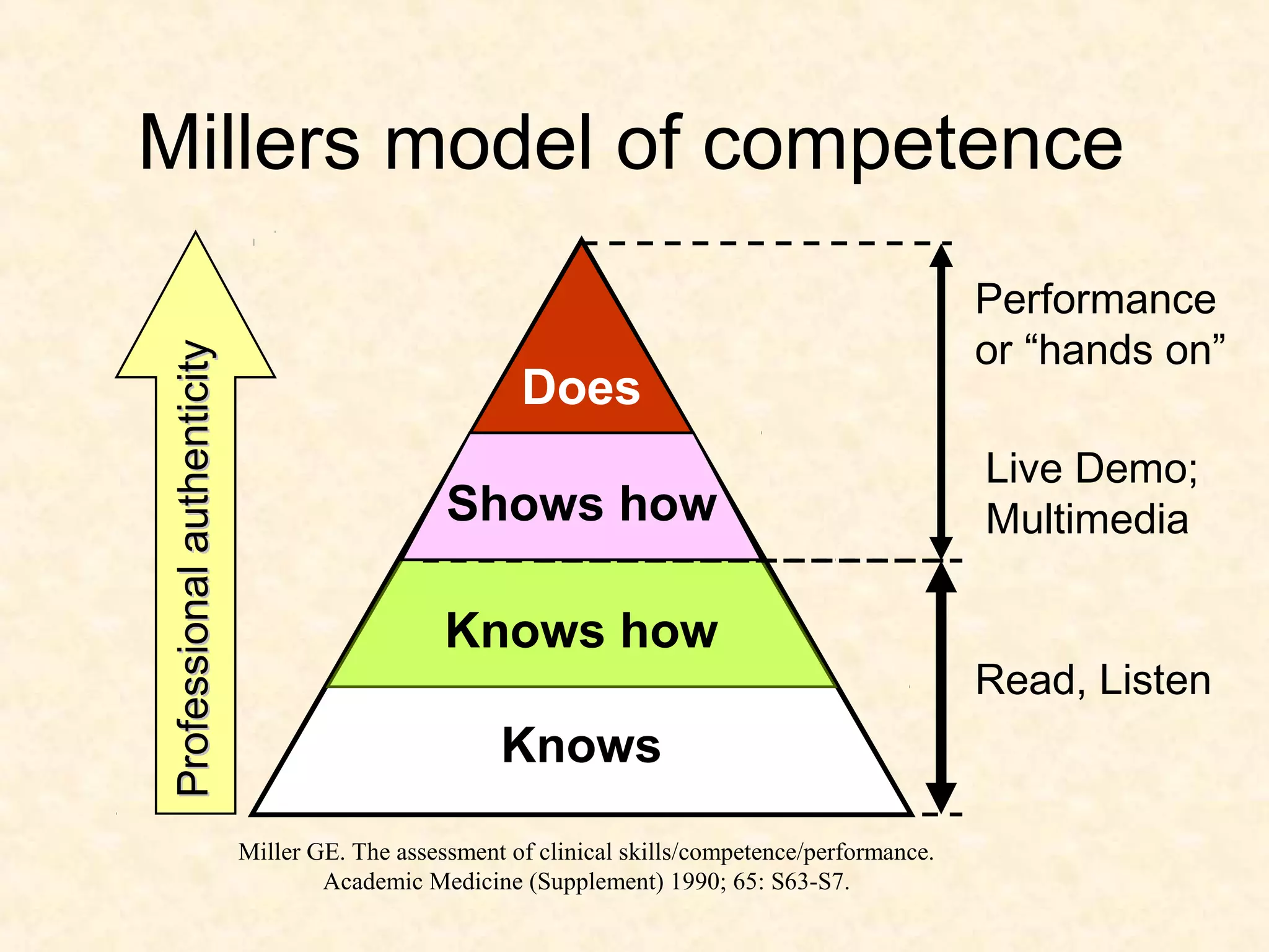 Millers model of competence
Miller GE. The assessment of clinical skills/competence/performance.
Academic Medicine (Supplement) 1990; 65: S63-S7.
ProfessionalauthenticityProfessionalauthenticity
Read, Listen
Knows
Shows how
Knows how
Does
Performance
or “hands on”
Live Demo;
Multimedia
 