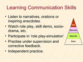 Learning Communication Skills
• Listen to narratives, orations or
inspiring anecdotes.
• Watch role play, skill demo, socio-
drama, etc.
• Participate in ‘role play-simulation’
• Practise under supervision and
corrective feedback.
• Independent practice.
 