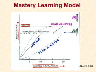 Mastery Learning Model
-Bloom 1968
 