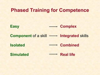 Phased Training for Competence
Easy Complex
Component of a skill Integrated skills
Isolated Combined
Simulated Real life
 