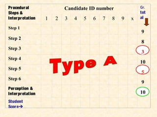 Procedural
Steps &
Interpretation
Candidate ID number Gr.
tot
al1 2 3 4 5 6 7 8 9 x
Step 1                      
 9
Step 2                      
 8
Step 3                      
 3
Step 4                      
10
Step 5                      
 5
Step 6                      
 9
Perception &
Interpretation
                     
10
Student
Score
                     
 