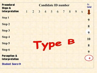 Procedural
Steps &
Interpretation
Candidate ID number Gr.
total
1 2 3 4 5 6 7 8 9 x
Step 1                      
 9
Step 2                      
 8
Step 3                      
 9
Step 4                      
10
Step 5                      
 8
Step 6                      
 9
Perception &
Interpretation
                     
4
Student Score                      
 