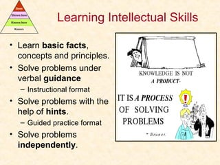 Learning Intellectual Skills
• Learn basic facts,
concepts and principles.
• Solve problems under
verbal guidance
– Instructional format
• Solve problems with the
help of hints.
– Guided practice format
• Solve problems
independently.
 