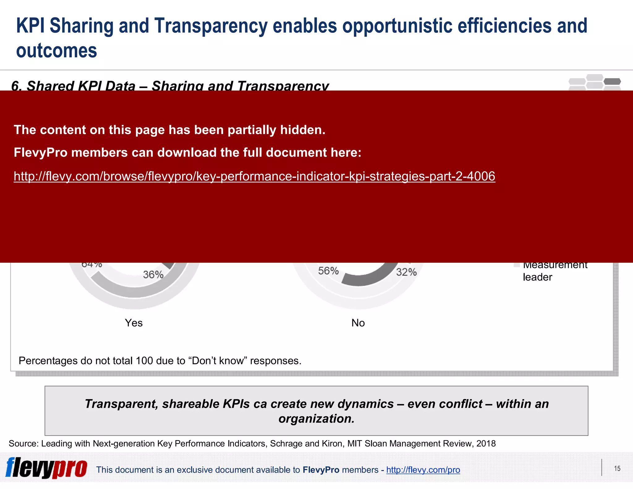 15This document is an exclusive document available to FlevyPro members - http://flevy.com/pro
KPI Sharing and Transparency enables opportunistic efficiencies and
outcomes
Transparent, shareable KPIs ca create new dynamics – even conflict – within an
organization.
6. Shared KPI Data – Sharing and Transparency
Source: Leading with Next-generation Key Performance Indicators, Schrage and Kiron, MIT Sloan Management Review, 2018
Measurement Leaders are more than twice as likely as the Measurement Challenged to monitor or have access to other
C-suite or functional leadership KPIs.
Do you monitor or have access to other C-suite or functional leadership KPIs?
Percentages do not total 100 due to “Don’t know” responses.
Measurement
challenged
Measurement
capable
Measurement
leader
Yes No
The content on this page has been partially hidden.
FlevyPro members can download the full document here:
http://flevy.com/browse/flevypro/key-performance-indicator-kpi-strategies-part-2-4006
 