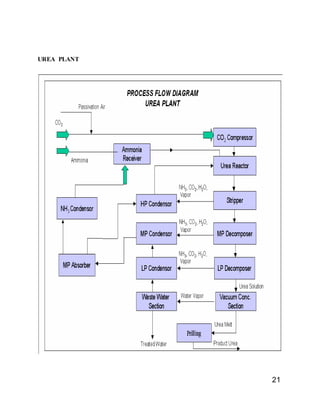 21
UREA PLANT
 