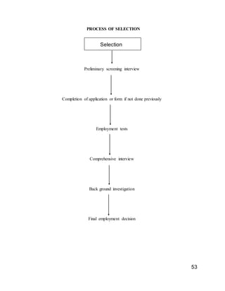 53
PROCESS OF SELECTION
Preliminary screening interview
Completion of application or form if not done previously
Employment tests
Comprehensive interview
Back ground investigation
Final employment decision
Selection
 