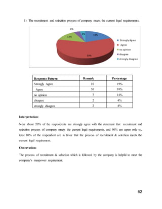 62
1) The recruitment and selection process of company meets the current legal requirements.
Interpretation:
Near about 20% of the respondents are strongly agree with the statement that recruitment and
selection process of company meets the current legal requirements, and 60% are agree only so,
total 80% of the respondent are in favor that the process of recruitment & selection meets the
current legal requirement.
Observation:
The process of recruitment & selection which is followed by the company is helpful to meet the
company’s manpower requirement.
19%
59%
14%
4%
4%
Strongly Agree
Agree
no opinion
disagree
strongly disagree
Response Pattern Remark Percentage
Strongly Agree 10 19%
Agree 30 59%
no opinion 7 14%
disagree 2 4%
strongly disagree 2 4%
 