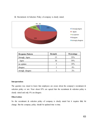 63
2) Recruitment & Selection Policy of company is clearly stated.
Interpretation:
The question was raised to know that employees are aware about the company’s recruitment &
selection policy or not. Near about 85% are agreed that the recruitment & selection policy is
clearly stated and only 8% are disagree.
Observation:
So the recruitment & selection policy of company is clearly stated but it requires little bit
change. But the company policy should be updated time to time.
25%
59%
10%
4% 2%
Strongly Agree
Agree
no opinion
disagree
strongly disagree
Response Pattern Remark Percentage
Strongly Agree 13 25%
Agree 30 59%
no opinion 5 10%
disagree 2 4%
strongly disagree 1 2%
 