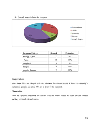 65
4) External source is better for company.
Interpretation:
Near about 55% are disagree with the statement that external source is better for company’s
recruitment process and about 34% are in favor of this statement.
Observation:
From this question respondent are satisfied with the internal source but some are not satisfied
and they preferred external source.
4%
30%
8%40%
18%
Strongly Agree
Agree
no opinion
disagree
strongly disagree
Response Pattern Remark Percentage
Strongly Agree 2 4%
Agree 15 30%
no opinion 4 8%
disagree 20 40%
strongly disagree 9 18%
 